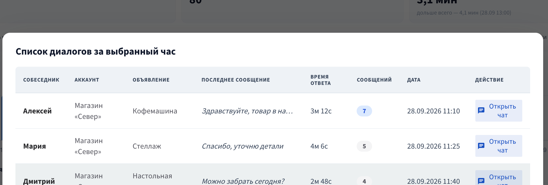 Окно «Список диалогов за выбранный час» (клик по точке на графике «Среднее время ответа, мин»): таблица из 3–5 диалогов с колонками «Собеседник» … «Дата» и кнопками «Открыть чат». 