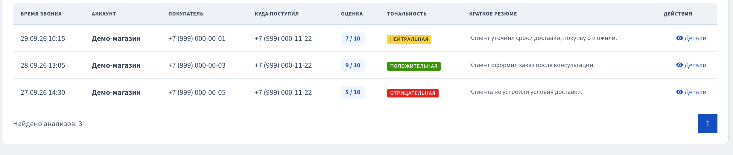 Таблица проанализированных звонков