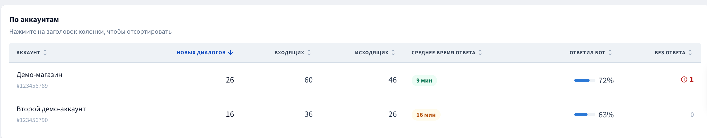 Статистика по учебным аккаунтам
